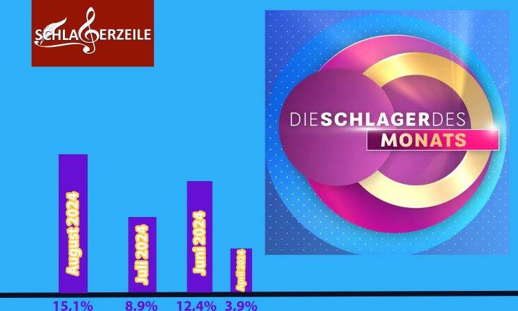 Quote Schlager des Monats