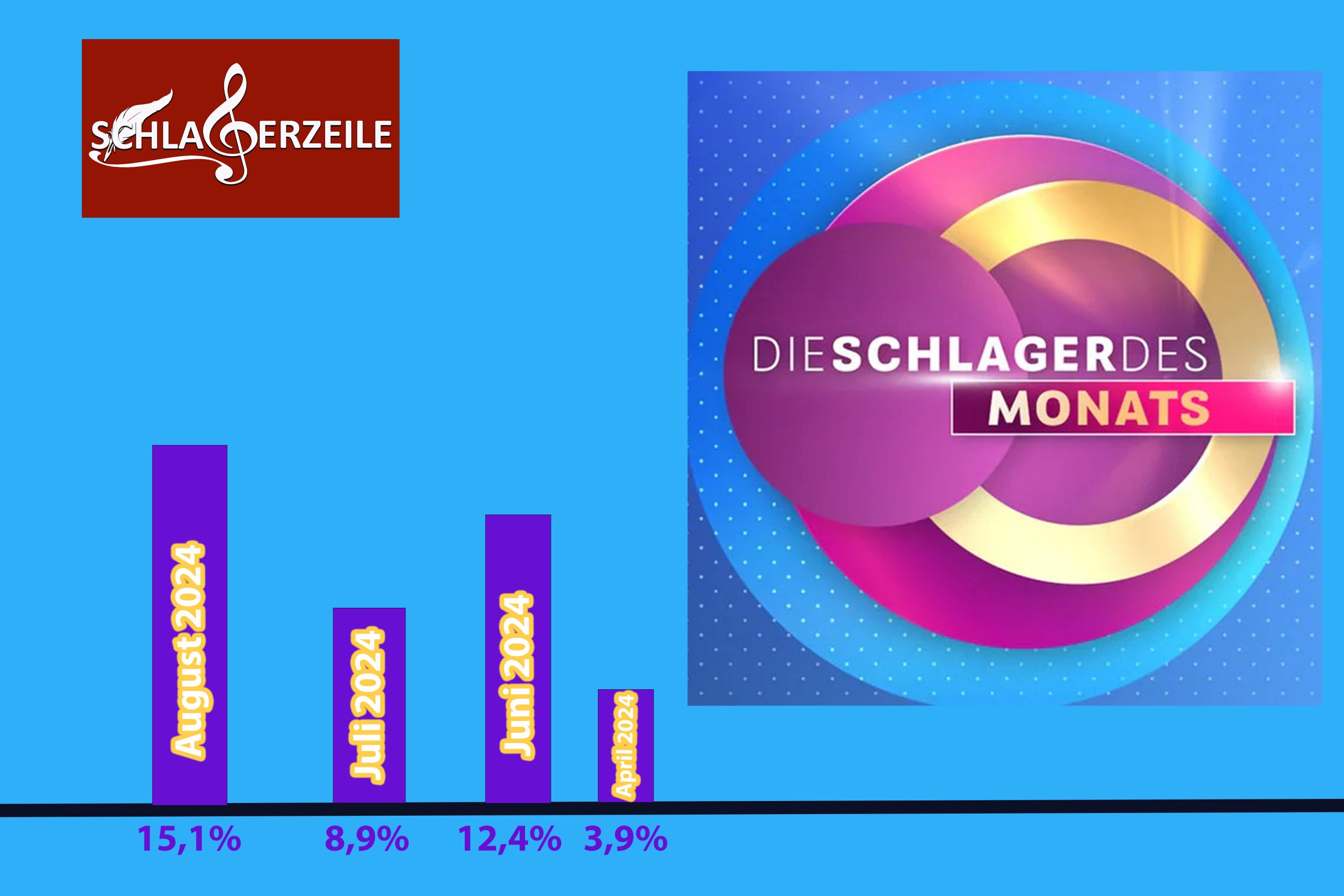 Quote Schlager des Monats